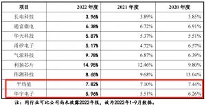 华宇电子IPO：研发费用率持续低于行业均值主营业务国内市场占有率较小