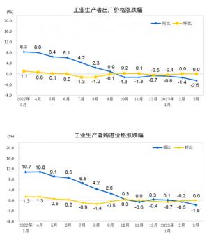 国家统计局：3月PPI同比下降2.5%环比持平