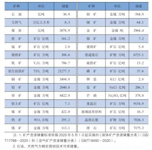 《2022年自然资源统计公报》出炉7组数据速览我国自然资源概况