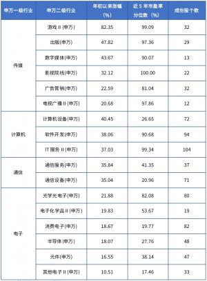 科技行情下半场重点看这几个机会