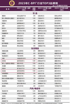 深耕品牌建设蓝月亮13度蝉联洗衣液、洗手液行业第一品牌