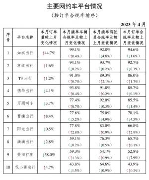 交通运输部：4月份共收到网约车订单信息7.06亿单环比下降1.4%