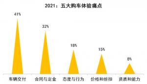 听完十万个车主的故事，卓思发现：2021购车体验就是“毫无体验”...