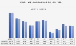 车市进入年底冲刺流通协会：11月乘用车零售预计205万辆